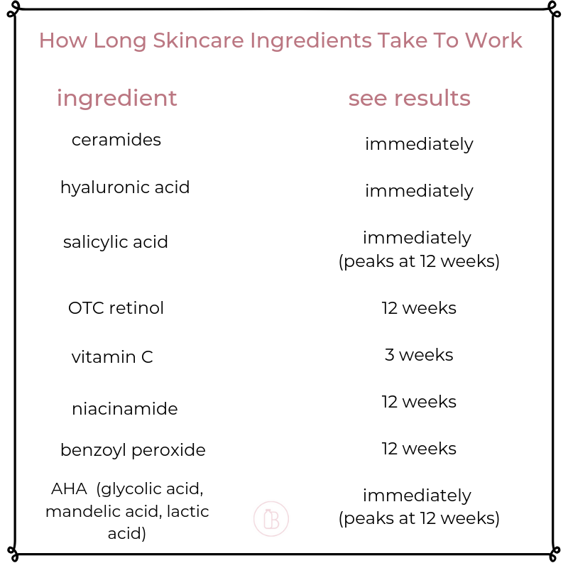 How Long Skincare ingredients Take to Work