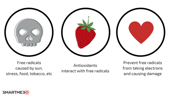 Antioxidants for Sun Damage and Wrinkles