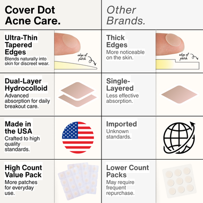 Cover Dot Acne Care – Hydrocolloid Pimple Acne Spot Treatment | 24 to 240 Count