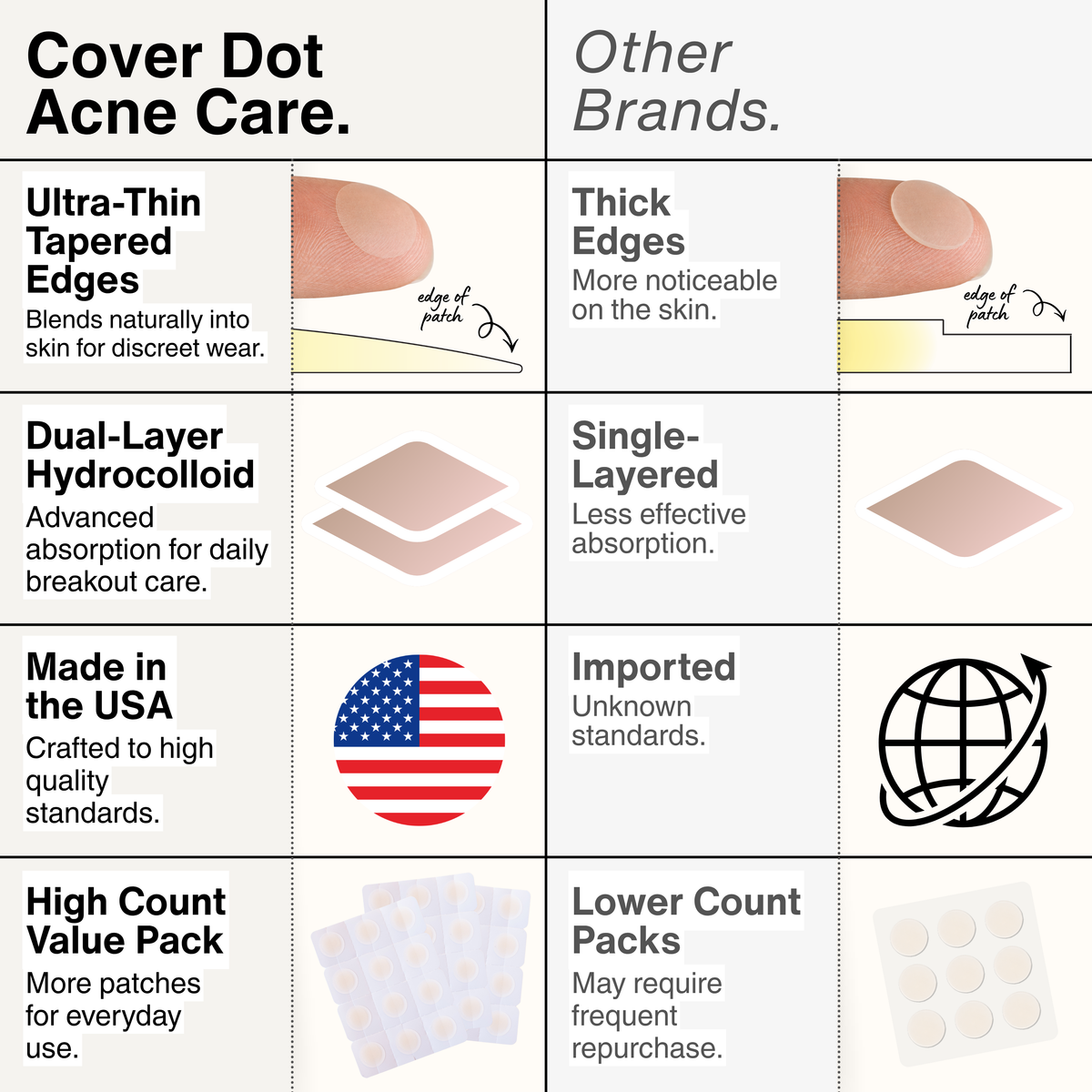Cover Dot Acne Care - Hydrocolloid Patches Spot Treatment | 108 Patches (Pack of 3)