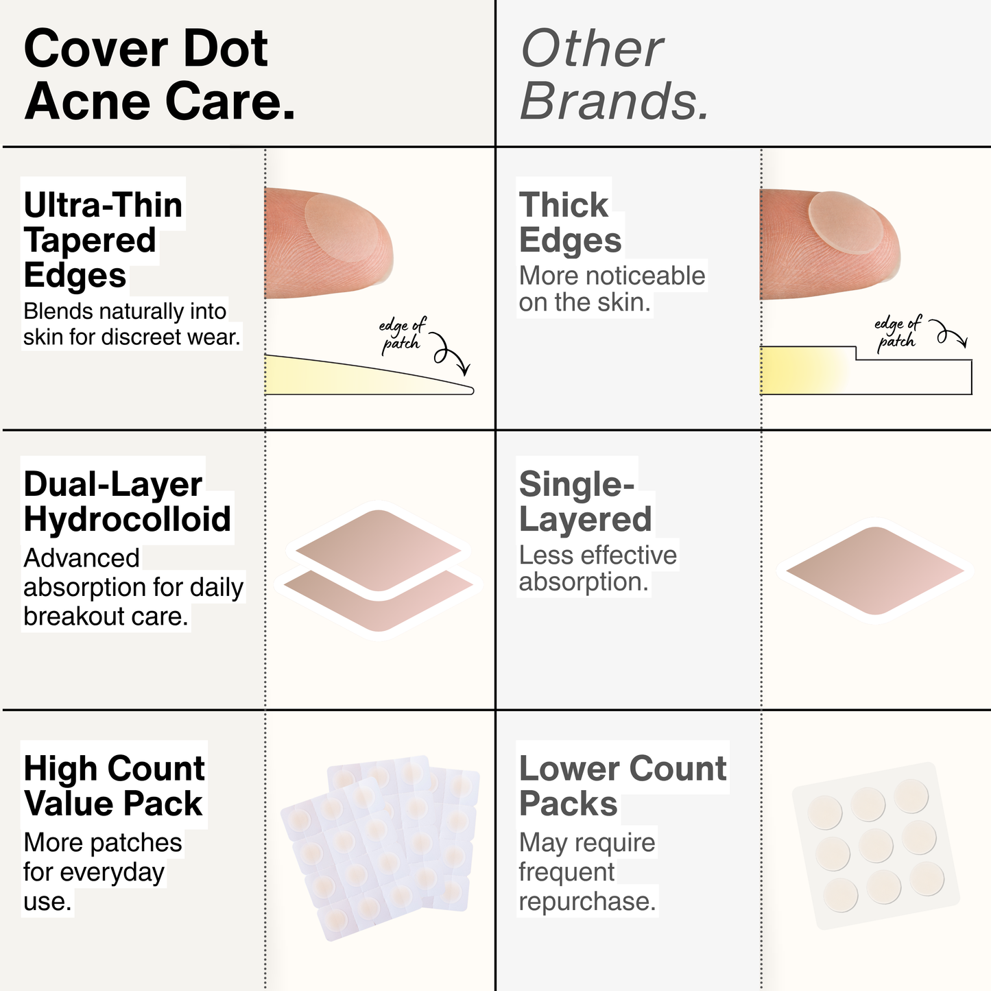 Cover Dot Acne Care – Hydrocolloid Pimple Acne Spot Treatment | 24 to 240 Count
