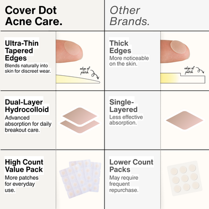 Cover Dot Acne Care – Hydrocolloid Pimple Acne Spot Treatment | 24 to 240 Count